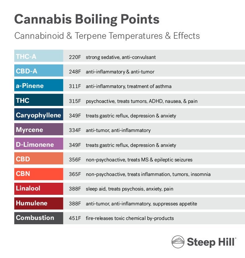 terpenes boiling point