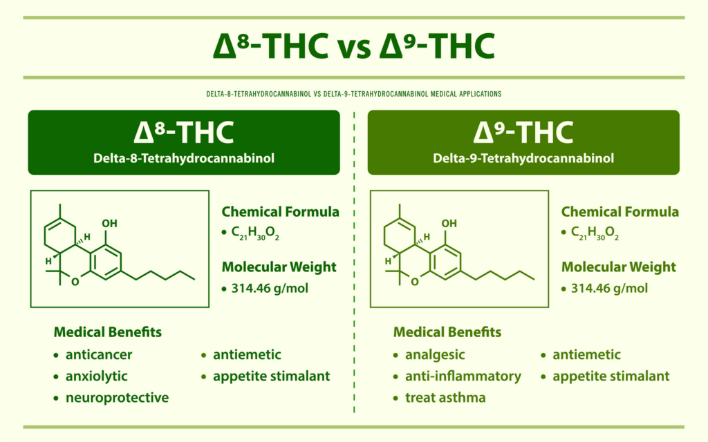 An infographic on the differences between Delta-8 & Delta-9 THC. Delta-8 provides anticancer, anxiolytic & Neuro protective benefits while Delta-9 provides analgesic, anti-inflammatory and treatment for asthma.