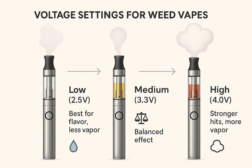Infographic shows three vape pens illustrating low, medium, and high voltage settings, each with colored vapor clouds and icons highlighting flavour, balance, and intensity. Clear callouts describe each voltage’s effect for weed vapes on a minimalist white background.